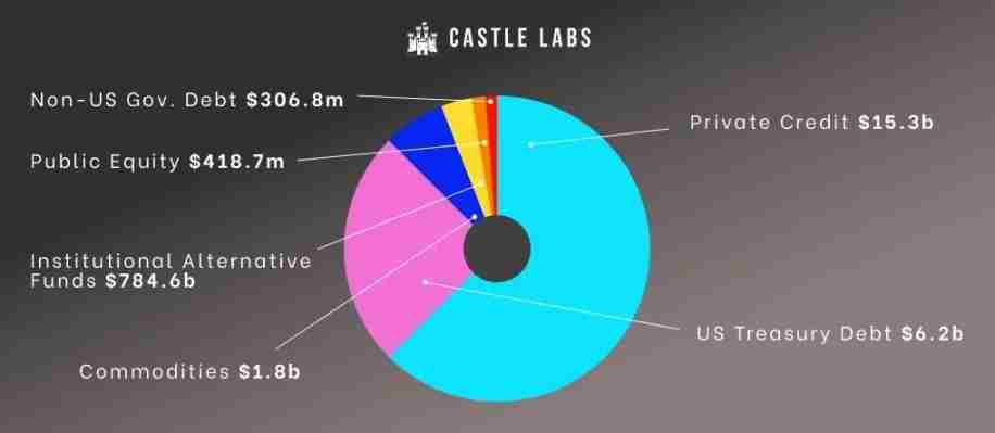 3.5 亿只是起点：Arbitrum 的 RWA 生态，藏着哪些财富密码？